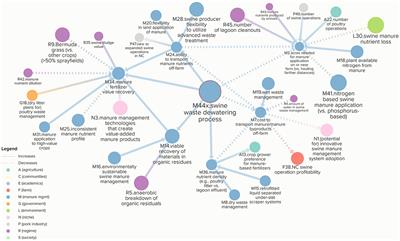 Pathways to sustainable transitions in a complex agricultural system: a case study of swine waste management in North Carolina